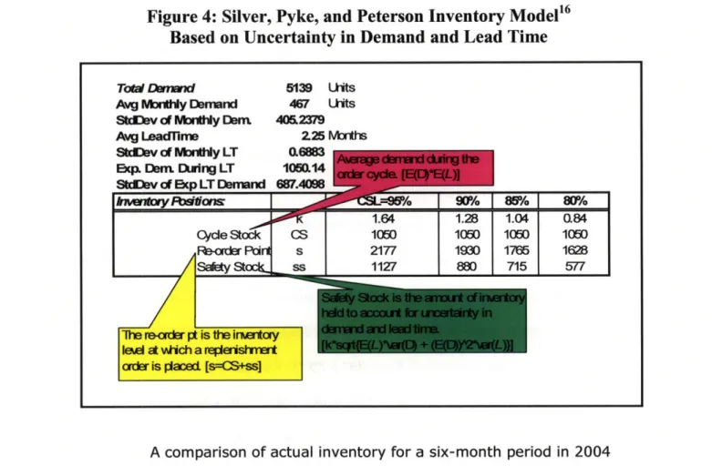 Figure 4:  Silver, Pyke,  and Peterson  Inventory Model 16 Based  on Uncertainty in Demand and Lead Time
