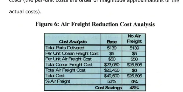 Figure  7 shows  the  potential  shipping  cost savings had  all breakers and  re-closers  been  shipped  by  ocean without  any  air-freighting