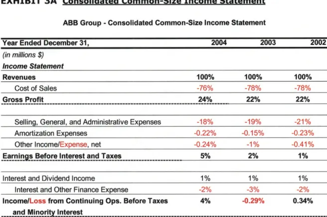 ABB  Group - Consolidated  Common-Size  Income Statement