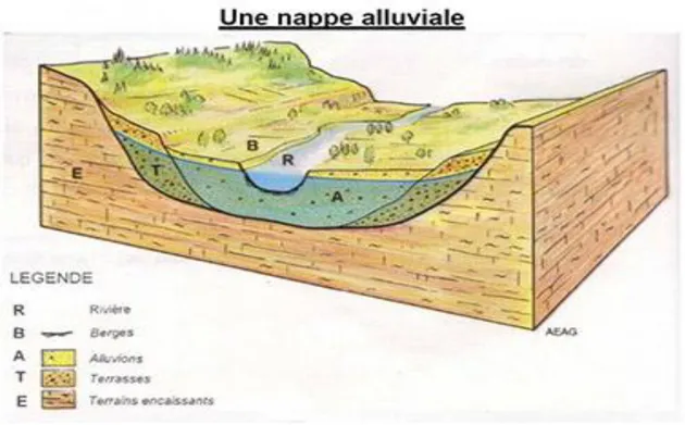 Figure II.7: Nappe alluviale [8] .