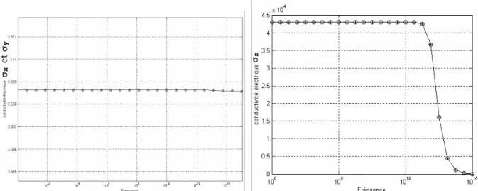 Figure II. 8 Variation de la conductivité électrique en fonction de la fréquence 