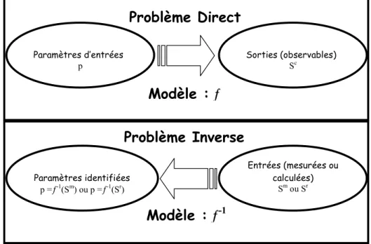 Figure II. 10 Problème direct et problème inverse 
