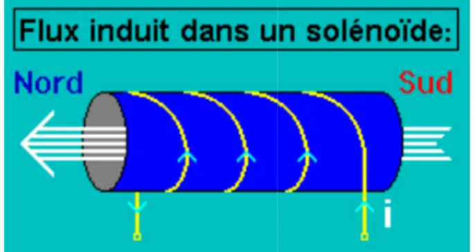 Figure II.2: position de moteur pas à p II.3.6 différents types de moteur pas à pas