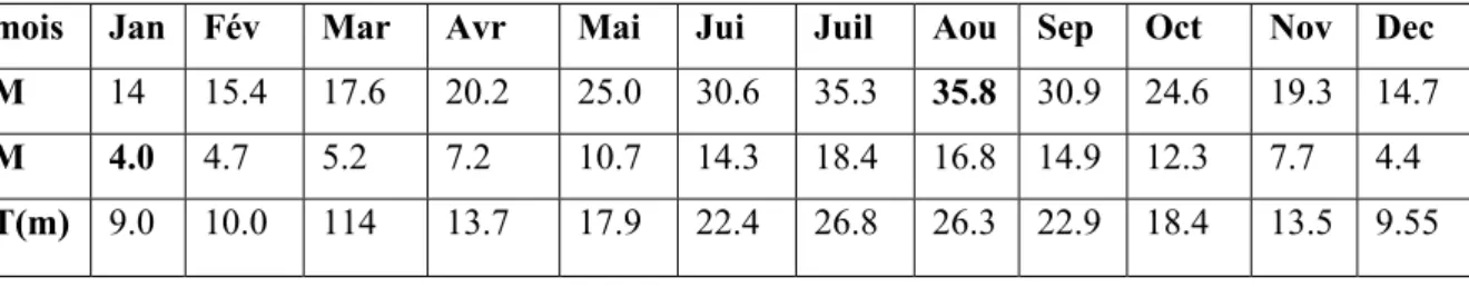 Tableau I: Données de la température de la région de Bouira (1981-2000), d’après ONM de Bouira