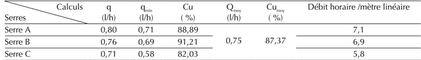 Tableau III. Calcul du débit et du coefficient d’uniformité du réseau goutte à goutte dans les serres (A, B, C)