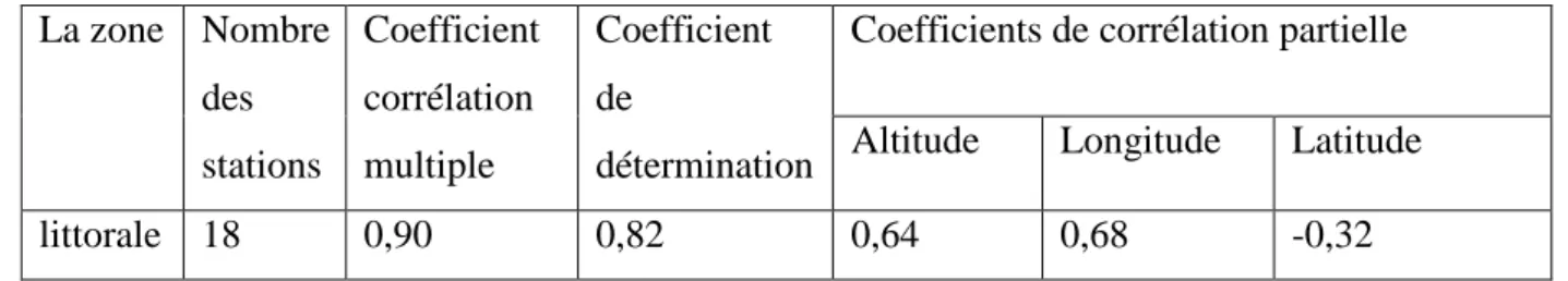 Tableau 3 : Les coefficients de corrélation obtenus   La zone  Nombre   des  stations   Coefficient corrélation multiple  Coefficient  de   détermination  