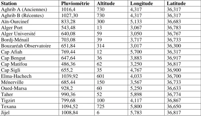 Tableau 4 : Pluviométrie et coordonnées géographiques des stations utilisées.  