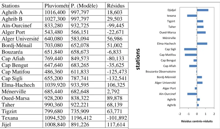 Tableau 6 : Résidus du modèle élaboré pour la zone littorale. 