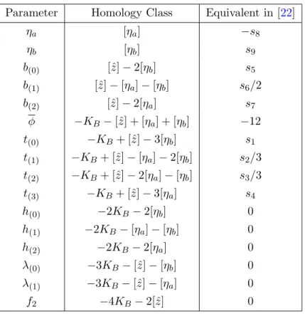 Table 1. Parameters for the q = 3 model. The center column lists the homology classes of the parameters in terms of the homology classes for η a , η b , and ˆ z