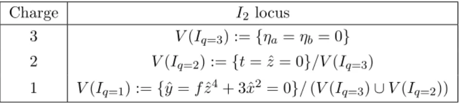 Table 3. Charged matter multiplicities for the q = 3 model.