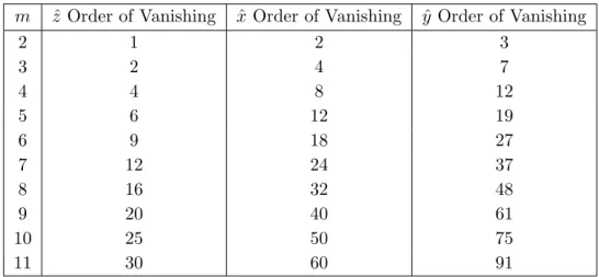 Table 8. Orders of vanishing for the mˆ s components at f 9 = ˆ f 12 = 0. These are calculated using the simplified Morrison-Park model described by equations (5.3) and (5.4)