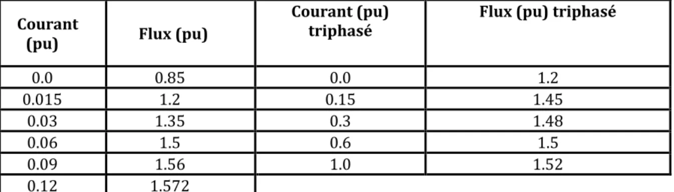 Tableau 3.2. Caractéristique de la saturation de transformateur monophasé et triphasé