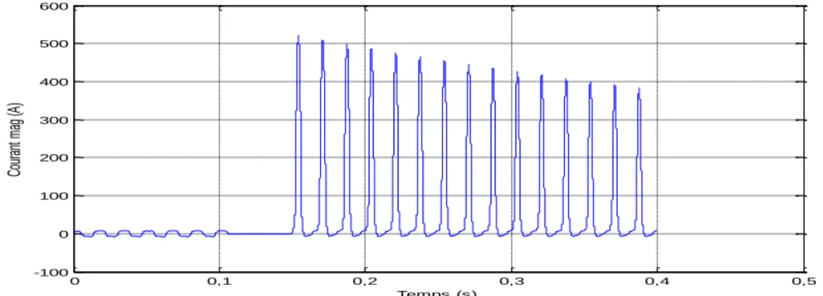 Figure 3.7.  Tension primaire, secondaire 