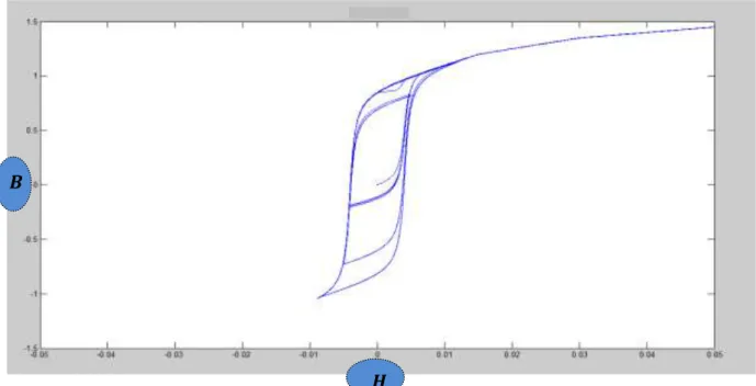 Figure 3.10  Pertes par hystérésis. 