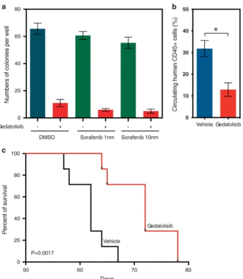 Figure 8. Gedatolisib increases survival of mice in a sorafenib-resistant PDX model. (a) Colony-forming units assay from sorafenib-resistant primary AML cells treated with either 1 or 10 n M sorafenib in combination with 50 n M gedatolisib