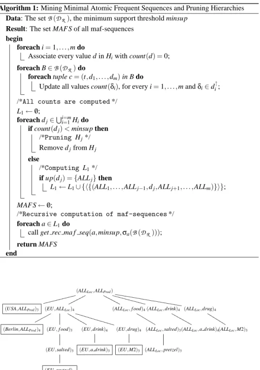 Fig. 6. Tree of frequent atomic sequences