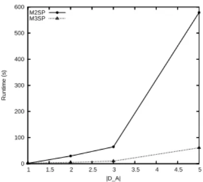 Fig. 7. Comparison between M 3 SP and M 2 SP