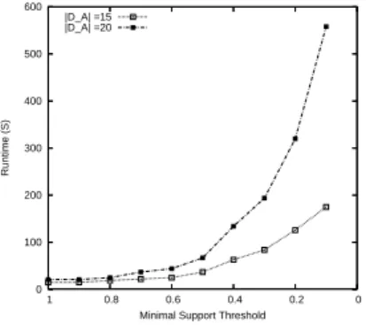 Fig. 12 describes the behavior of M 3 SP according to the average height of the hierarchies associated to the analysis dimensions.