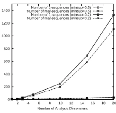 Fig. 10. Experiments for the number of analysis dimensions