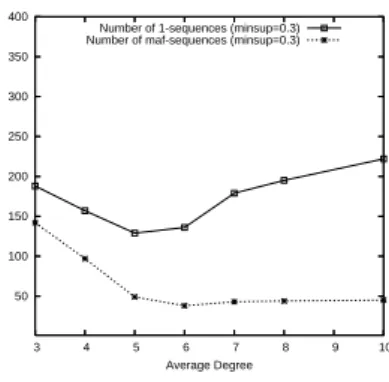 Fig. 11. Experiments for the average degree of the hierarchies non typical temporal evolutions in data cubes 1 .