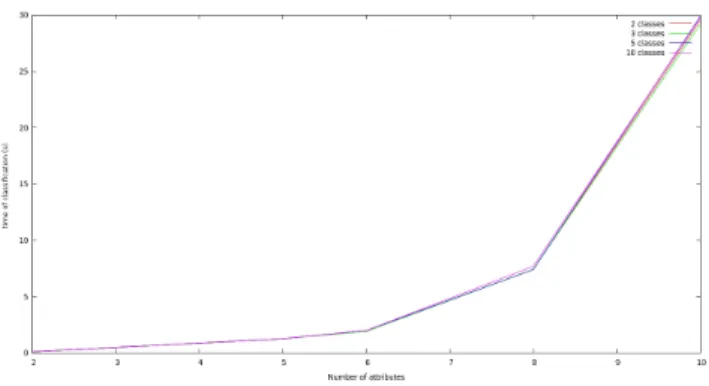 Figure 2. Runtime for Classifying New Tuples With Respect to the Number of Attributes