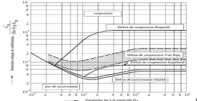 Figure I.6 : Critères de suspension 