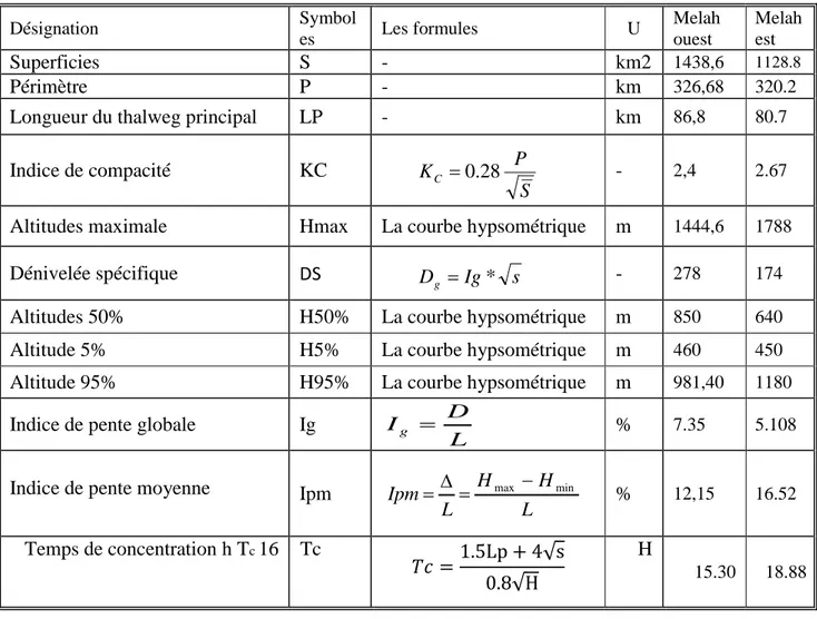 Tableau II.1 : Caractéristiques physiographiques des bassins