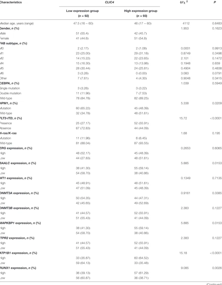 TABLE 1 | Clinical and molecular characteristics of 185 cytogenetically normal acute myeloid leukemia (CN-AML) patients in the CLIC4 low and CLIC4 high groups.
