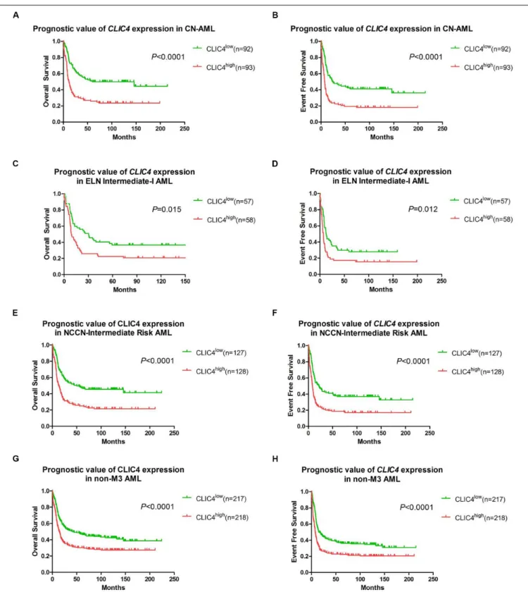 FIGURE 2 | The prognostic significance of CLIC4 expression in acute myeloid leukemia (AML) patients