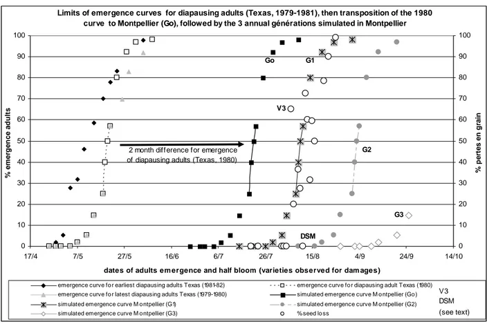 Figure 2. Transposition of the emergence curve for diapausing adult sorghum midges from Texas to  Montpellier with application to following generations and relationship between seed loss (% of seeds  aborted per panicle) due to the sorghum midge and half-b