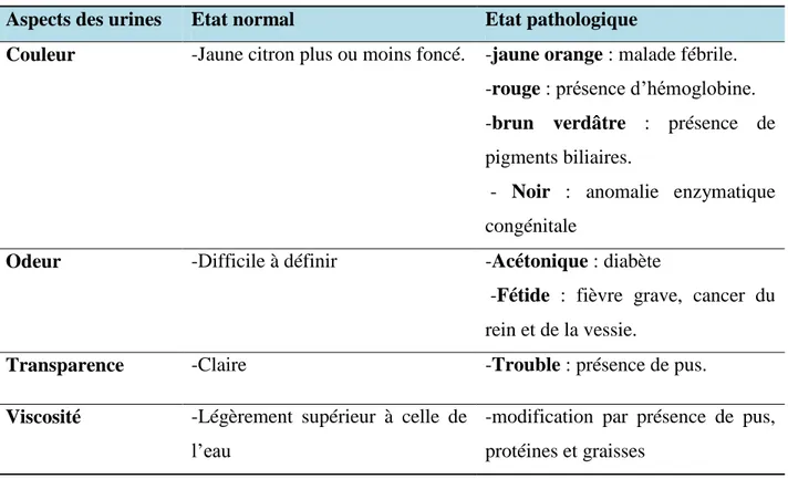 Tableau 01 : L’aspect des urines chez les sujets normaux et malades (Richet, 1988). 