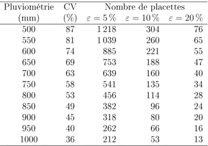 Tab. 1.4  Coecient de variation du nombre de tiges de plus de 10 cm de circonférence à la base et nombre de placettes à inventorier, en fonction de la pluviométrie.Les chires indiqués ne sont valables que pour des placettes d'inventaire circulaires de rayo