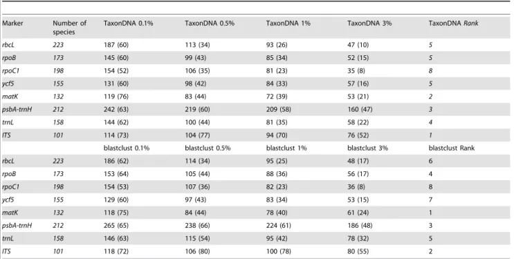 Table 3. Number of clusters recovered using the tested markers, and with two parametric methods.