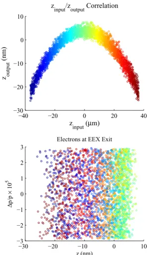 FIG. 6. The phase space of the output electron bunch in the (top) transverse and (bottom) longitudinal dimension.