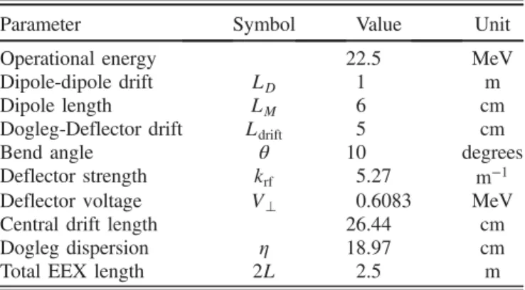TABLE I. Emittance exchange line parameters.