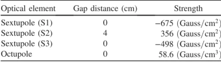 TABLE V. General electron beam parameters.