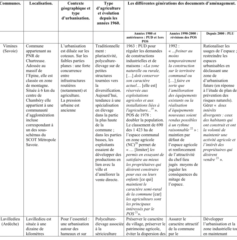 Tableau 1. Comparaison des différentes générations des documents d'aménagement de  trois communes périurbaines