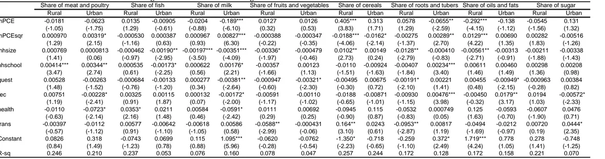 Tableau 4 : OLS estimates of semi log food shares in the calories regressions with other covariates 11