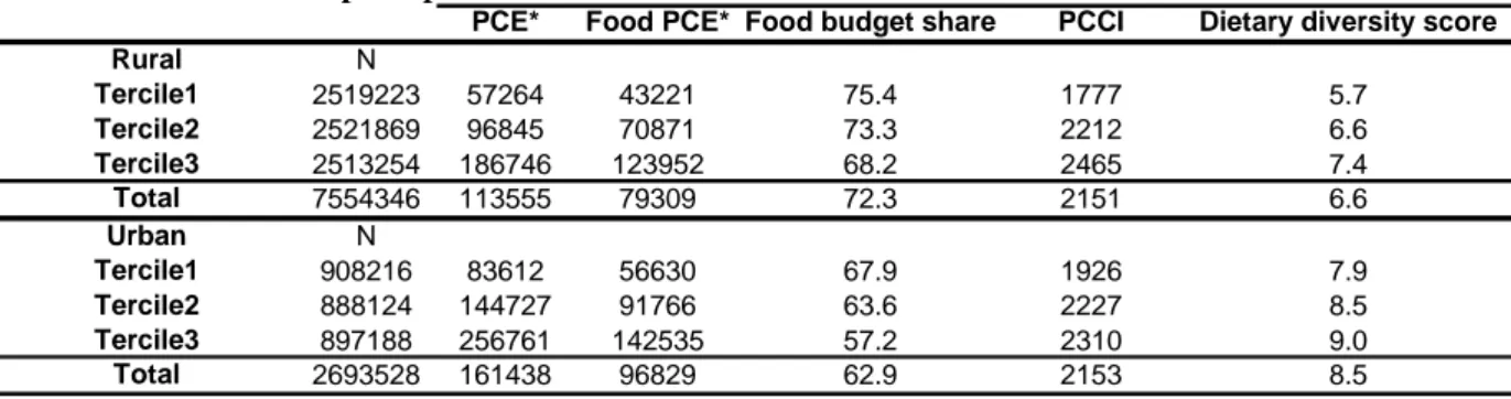 Table 1 summarizes descriptive statistics on mean per capita and per year expenditure (PCE),  per  capita  food  expenditure  (food  PCE),  food  budget  share,  per  capita  and  per  day  calorie  intake (PCCI) and dietary diversity score 3 