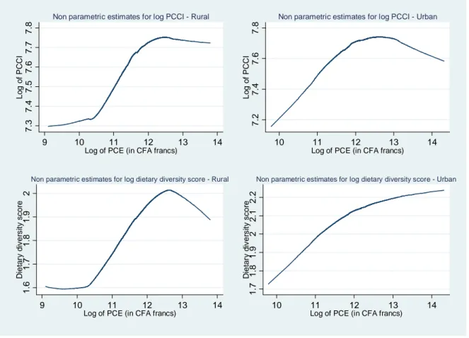 Figure 1 and 2 4  show the different curves generated by this method. We can observe clear non  linear  shapes  even  for  PCCI,  and  this  is  contradictory  with  recent  result  found  by  Subramanian and Deaton (1996) or Abdulai and Aubert (2004b)