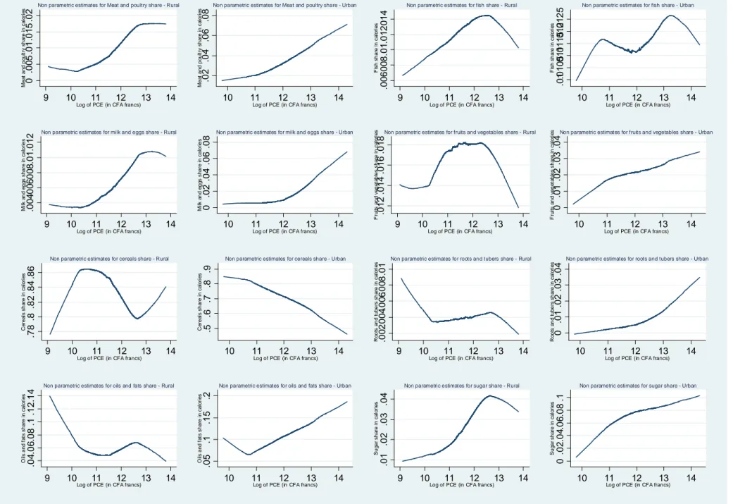 Figure 2 : Non parametric estimates for share of different food groups in the calories in rural and urban areas 