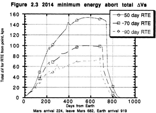 Figure  2.3  2014  minimum  energy  abort  total  AVs