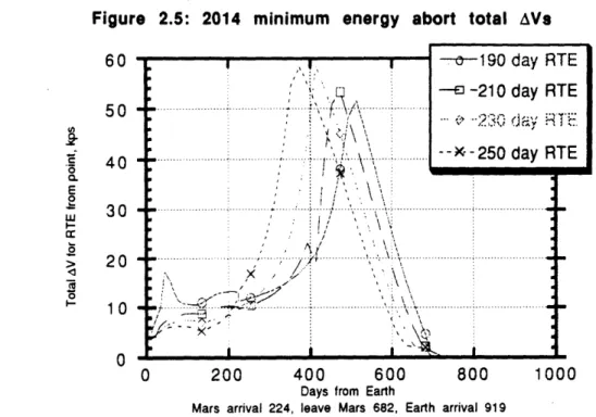 Figure  2.6:  AV  split  for  2014  minimum  energy  mission  aborts