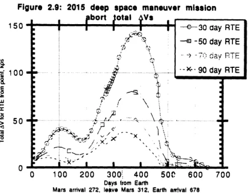 Figure  2.10:  2015  deep  space  maneuver  mission ab  rt  tot  AV$ 35 i  ....... 11  day  RTE 30 S  ,-l  -130  day  RTE 25  - iay  RTE 20  ..