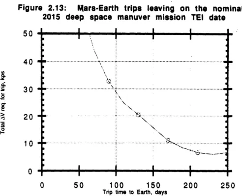 Figure  2.13:  N(ars-Earth  trips  leaving  on  the  nominal 2015  deep  space  manuver  mission  TEI  date 50 40 =  30 20 10 0 UUI I I , !I .* .N.,,U* .0 50· 100 \'d--c-150 200  250.
