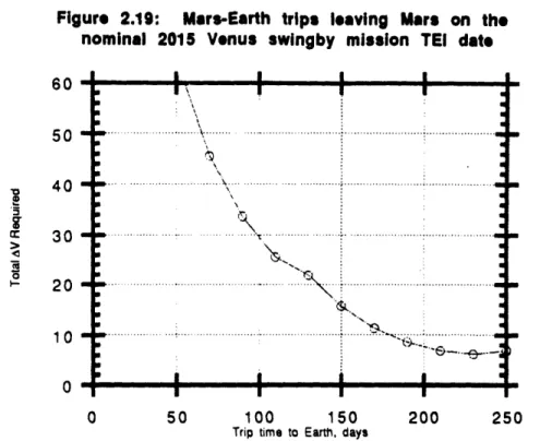 Figure  2.19:  Mars-Earth  trips  leaving  Mars  on  the nominal  2015  Venus  swingby  mission  TEI  date