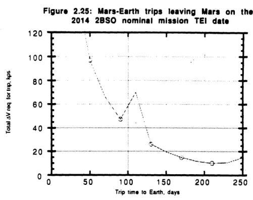 Figure  2.25:  Mars-Earth  trips  leaving  Mars  on 2014  28SO0  nominal  mission  TEl  date