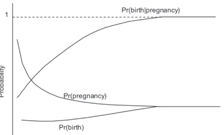 Figure 2 illustrates the implications of this model for pregnancy and birth rates. On the right-hand side of the diagram, where the cost of abortion is very high (for example, abortion is illegal), no women will choose to abort and all pregnancies will end