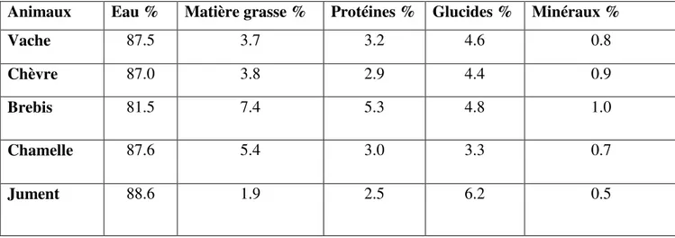 Tableau 1.Composition moyenne du lait de différentes espèces animales (Vignola, 2002)