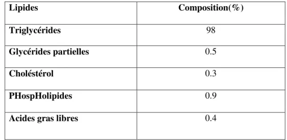 Tableau 2. Composition en lipides de lait de vache (Chilliarf, 1996). 